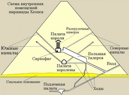 Строительство устройство Пирамиды Хеопса