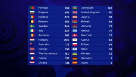 Евровидение-2017, Киев, результаты, победитель, обезьяна и голый зад.