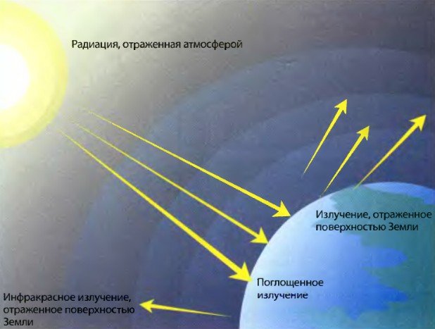 сдерживание солнечной радиации в атмосфере