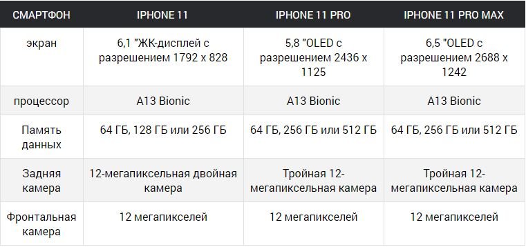 Apple представила смартфоны Pro iPhone 11, 11 Pro и 11 Pro Max
