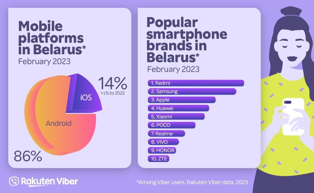 Rakuten Viber рассказывает, какие смартфоны популярны у пользователей в Беларуси