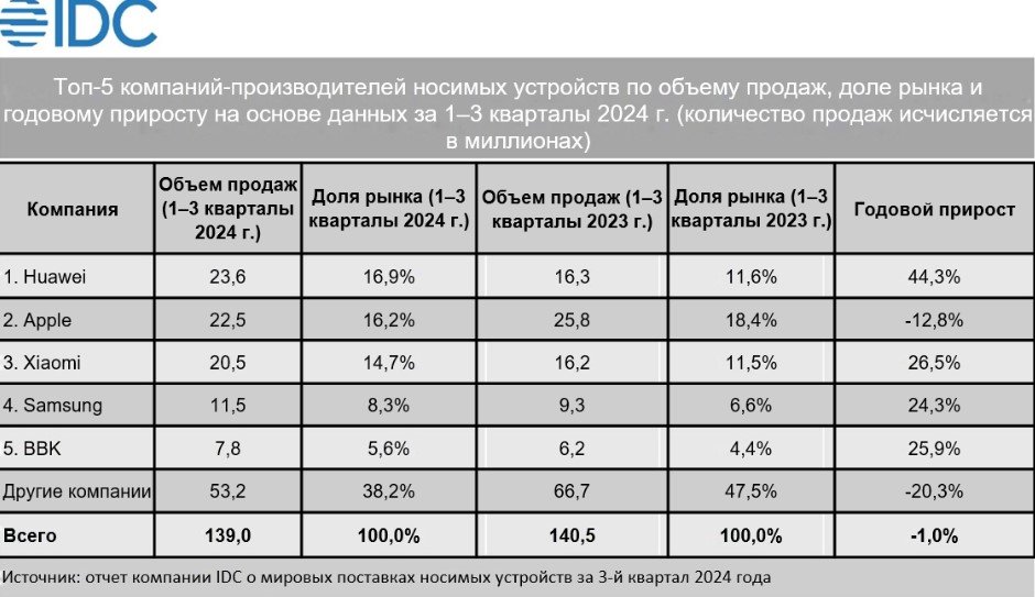 Компания Huawei стала первой по продажам носимых устройств в мире